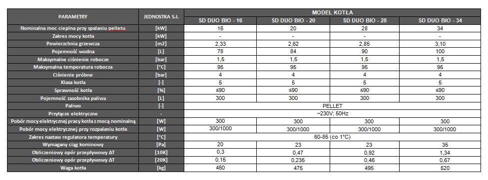 Parametry kotła centralnego ogrzewania SD DUO BIO